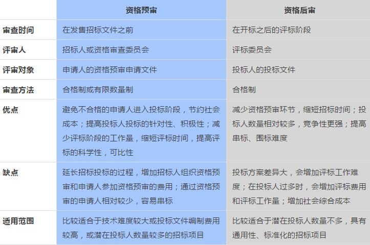 一張圖看懂資格預審和資格后審的區(qū)別