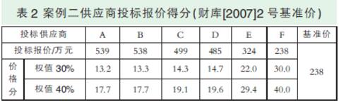 關(guān)于政府采購活動中評標(biāo)基準(zhǔn)價設(shè)定的案例分析