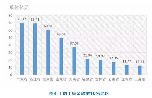 電子招標(biāo)數(shù)據(jù)周報（7.23-7.29）