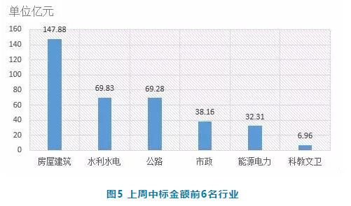 電子招標(biāo)數(shù)據(jù)周報（7.23-7.29）