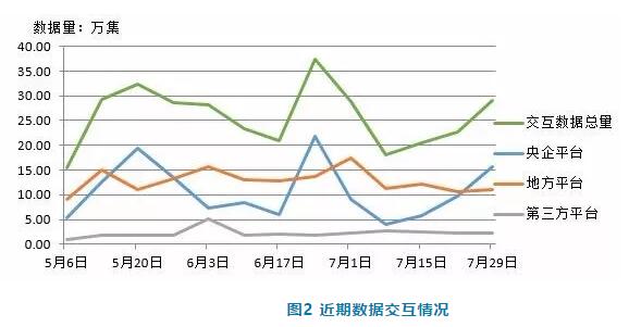 電子招標(biāo)數(shù)據(jù)周報（7.23-7.29）