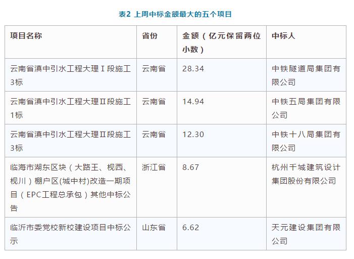 電子招標(biāo)數(shù)據(jù)周報（7.23-7.29）