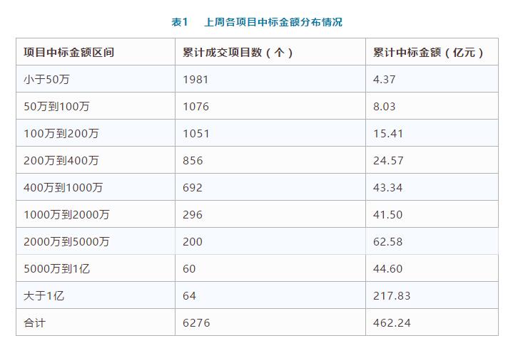 電子招標(biāo)數(shù)據(jù)周報（7.23-7.29）