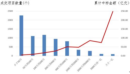 電子招標(biāo)大數(shù)據(jù)分析簡報（9.3-9.9）