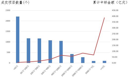 電子招標(biāo)大數(shù)據(jù)分析簡報（10.22-10.28）