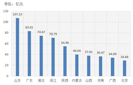電子招標(biāo)大數(shù)據(jù)分析簡報（10.22-10.28）