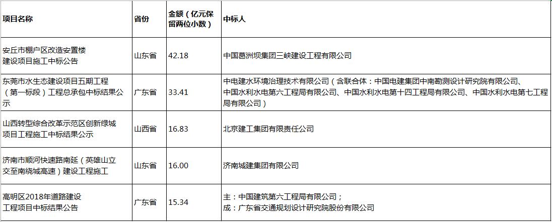 電子招標(biāo)大數(shù)據(jù)分析簡報（10.22-10.28）
