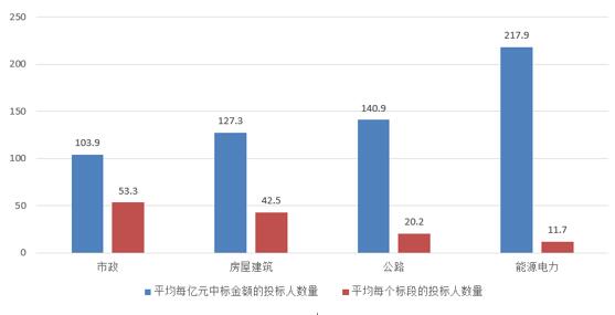 電子招標(biāo)大數(shù)據(jù)分析簡報（10.22-10.28）