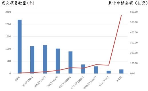 電子招標(biāo)大數(shù)據(jù)分析簡(jiǎn)報(bào)（10.29-11.4）