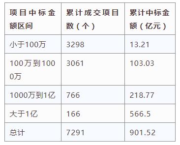 電子招標(biāo)大數(shù)據(jù)分析簡(jiǎn)報(bào)（10.29-11.4）