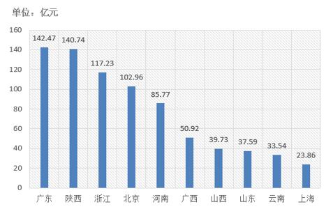 電子招標(biāo)大數(shù)據(jù)分析簡報（12.3-12.9）