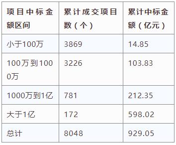 電子招標(biāo)大數(shù)據(jù)分析簡報（12.3-12.9）