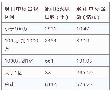 電子招標大數(shù)據(jù)分析簡報（3.18-3.24）