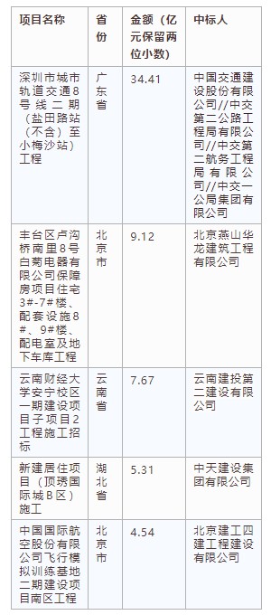電子招標(biāo)大數(shù)據(jù)分析簡(jiǎn)報(bào)（5.06-5.12）