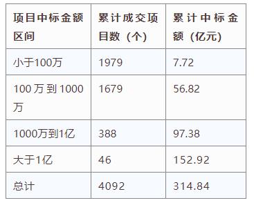 電子招標(biāo)大數(shù)據(jù)分析簡(jiǎn)報(bào)（5.06-5.12）