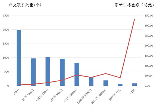電子招標(biāo)大數(shù)據(jù)分析簡(jiǎn)報(bào)（5.06-5.12）