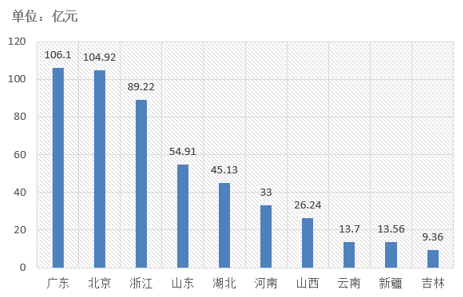 電子招標(biāo)大數(shù)據(jù)分析簡(jiǎn)報(bào)（5.06-5.12）