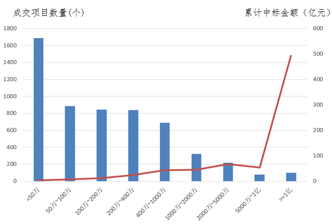 電子招標(biāo)大數(shù)據(jù)分析簡報(bào)（6.3-6.9）