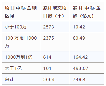 電子招標(biāo)大數(shù)據(jù)分析簡報(bào)（6.3-6.9）