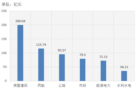 電子招標(biāo)大數(shù)據(jù)分析簡報(bào)（6.3-6.9）