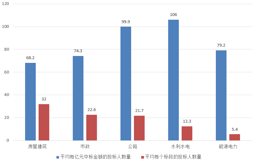 交易規(guī)模、項目競爭度、中標(biāo)金額最大的項目等——電子招標(biāo)大數(shù)據(jù)分析簡報（6.3-6.9）