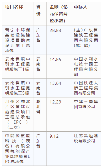 交易規(guī)模、項目競爭度、中標(biāo)金額最大的項目等——電子招標(biāo)大數(shù)據(jù)分析簡報（6.3-6.9）