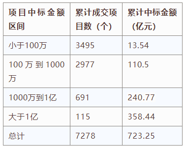 交易規(guī)模、項目競爭度、中標(biāo)金額最大的項目等——電子招標(biāo)大數(shù)據(jù)分析簡報（6.3-6.9）