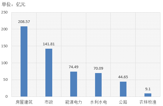 交易規(guī)模、項目競爭度、中標(biāo)金額最大的項目等——電子招標(biāo)大數(shù)據(jù)分析簡報（6.3-6.9）