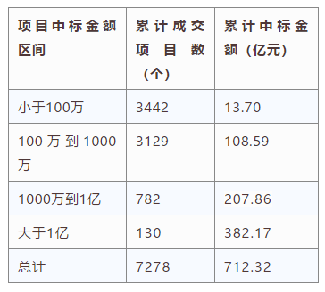 電子招標大數(shù)據(jù)分析簡報（6.24-6.30）