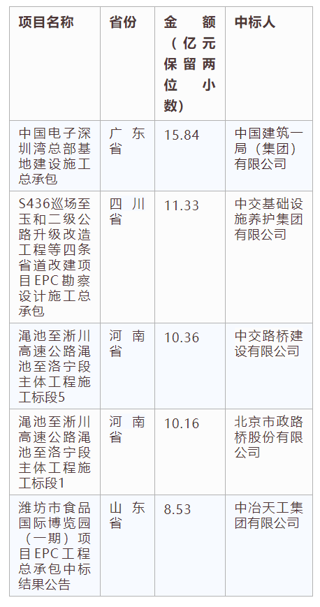 電子招標大數(shù)據(jù)分析簡報（6.24-6.30）