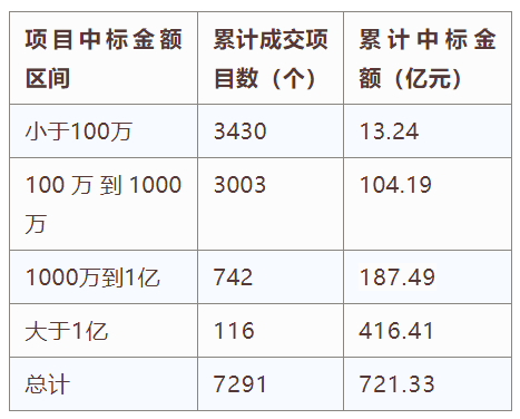 電子招標(biāo)大數(shù)據(jù)分析簡報(bào)（7.8-7.14）
