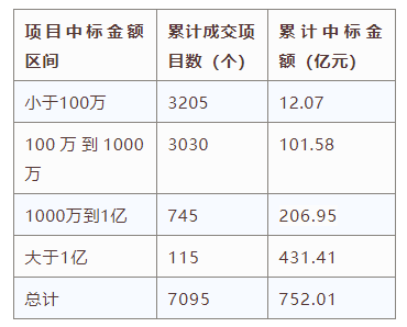 電子招標(biāo)大數(shù)據(jù)分析簡報（7.15-7.21）