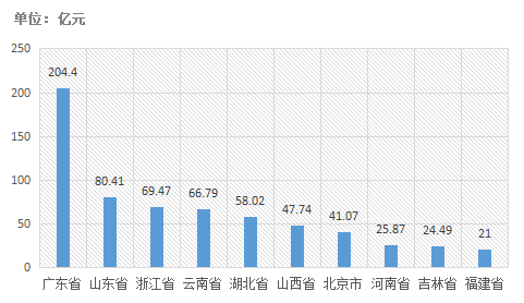 電子招標(biāo)大數(shù)據(jù)分析簡報（7.15-7.21）