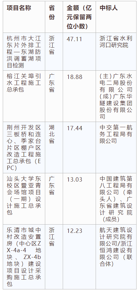 電子招標(biāo)大數(shù)據(jù)分析簡報(bào)（7.29-8.4）