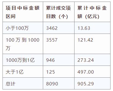 電子招標(biāo)大數(shù)據(jù)分析簡(jiǎn)報(bào)（10.14-10.20）