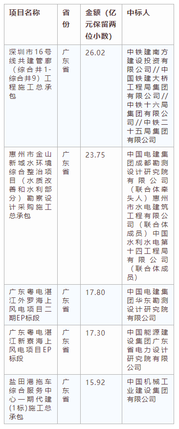 電子招標(biāo)大數(shù)據(jù)分析簡(jiǎn)報(bào)（10.14-10.20）