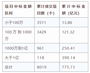電子招標大數(shù)據(jù)分析簡報（10.21-10.27）