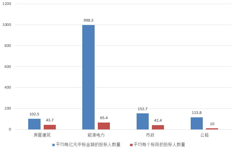 電子招標大數(shù)據(jù)分析簡報（10.21-10.27）