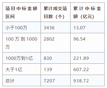 電子招標(biāo)大數(shù)據(jù)分析簡(jiǎn)報(bào)（11.4-11.10）