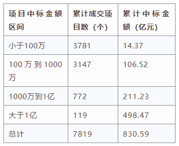 電子招標(biāo)大數(shù)據(jù)分析簡報(bào)（11.25-12.1）