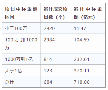 電子招標(biāo)大數(shù)據(jù)分析簡報(bào)（1.6-1.12）