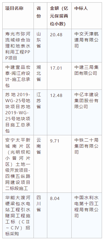 電子招標(biāo)大數(shù)據(jù)分析簡報(bào)（1.6-1.12）