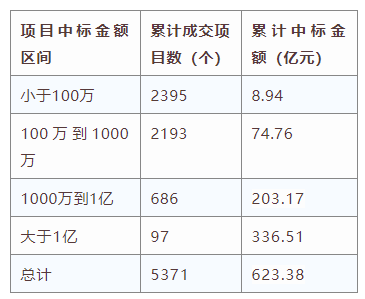 電子招標(biāo)大數(shù)據(jù)分析簡報（3.16-3.22）