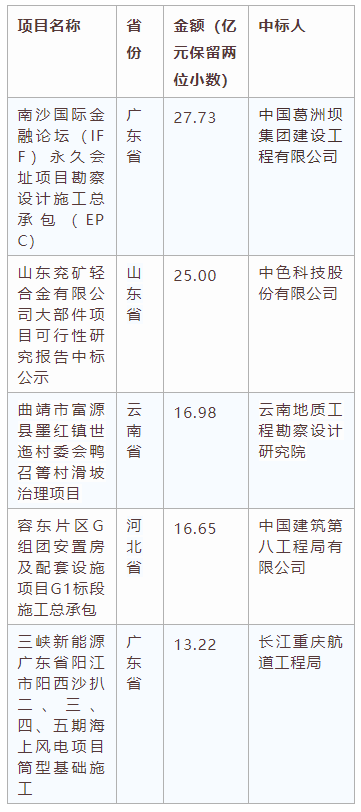 電子招標(biāo)大數(shù)據(jù)分析簡報（3.16-3.22）