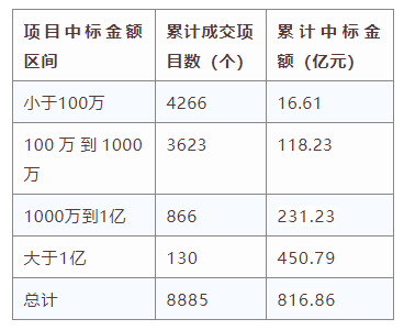 電子招標大數(shù)據(jù)分析簡報（4.20-4.26）