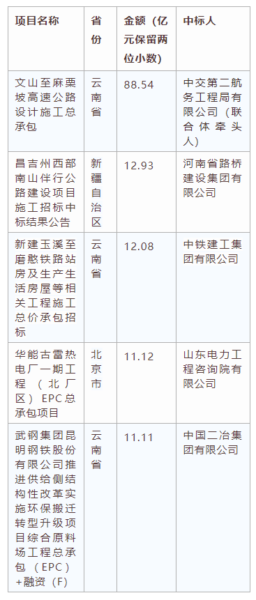 電子招標大數(shù)據(jù)分析簡報（4.20-4.26）