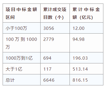 電子招標(biāo)大數(shù)據(jù)分析簡報（4.27-5.3