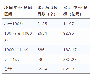 電子招標大數(shù)據分析簡報（5.4-5.10）