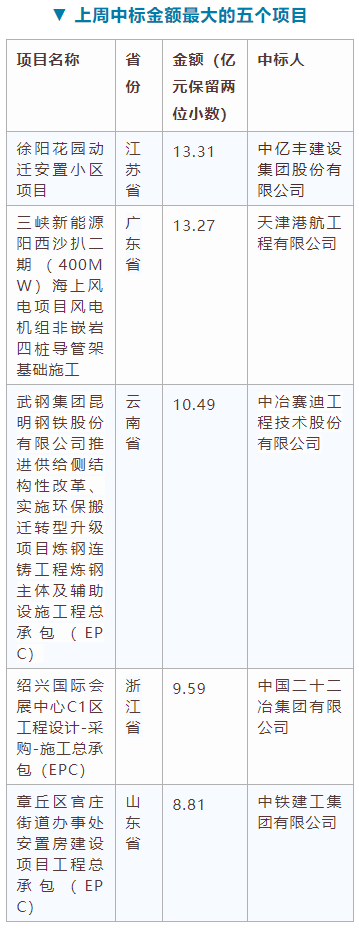 電子招標大數(shù)據分析簡報（5.4-5.10）