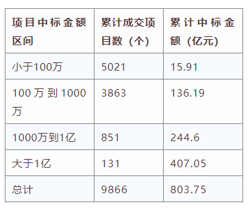 電子招標大數(shù)據(jù)分析簡報（5.18-5.24）